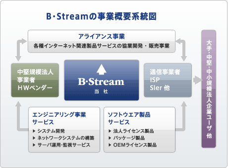 図：B・Streamの事業概要系統図